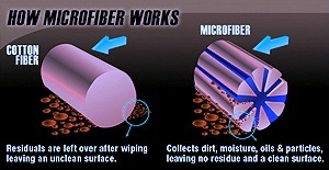 How Microfiber Works